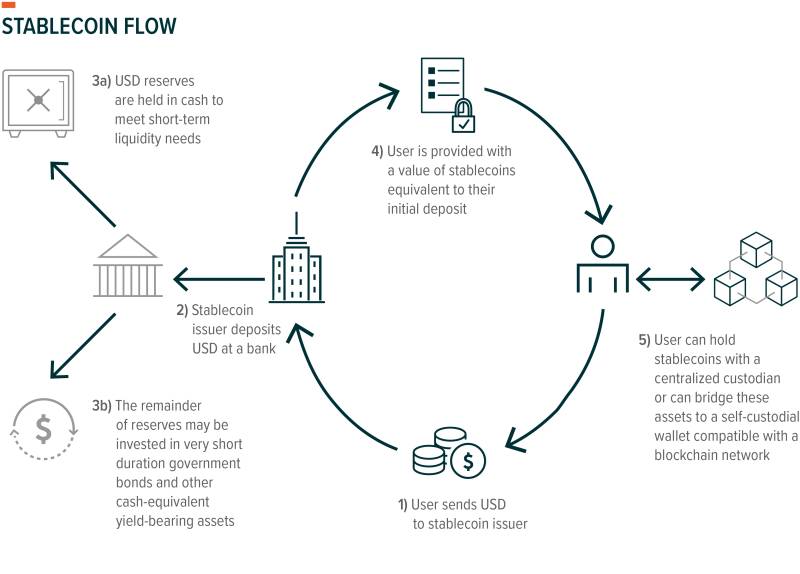 Checkout.com und Stablecoin-Abwicklungsinfrastruktur für Unternehmenshändler