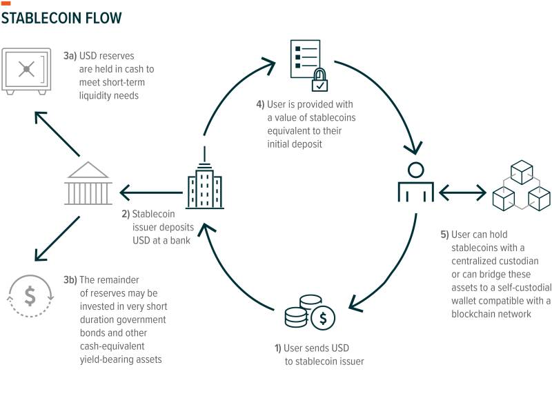 Institutional digital asset custody dashboard connected to stablecoin issuance and redemption