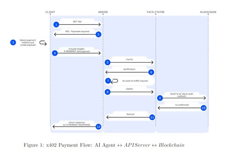 Open internet payment protocol concept showing AI agents, APIs, cards, and stablecoin rails.
