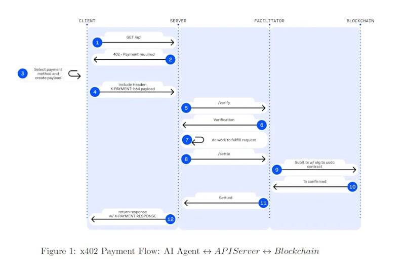Concepto de protocolo de pago de Internet abierto que muestra agentes de IA, API, tarjetas y rieles de monedas estables.