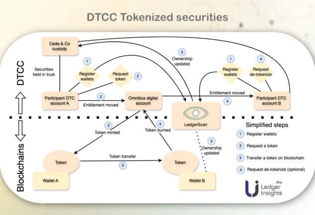 Digital representation of tokenized securities moving through financial market infrastructure.