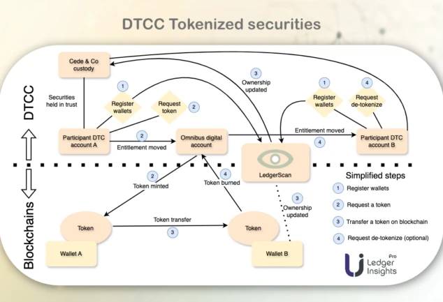 Digitale Darstellung tokenisierter Wertpapiere, die sich durch die Finanzmarktinfrastruktur bewegen.