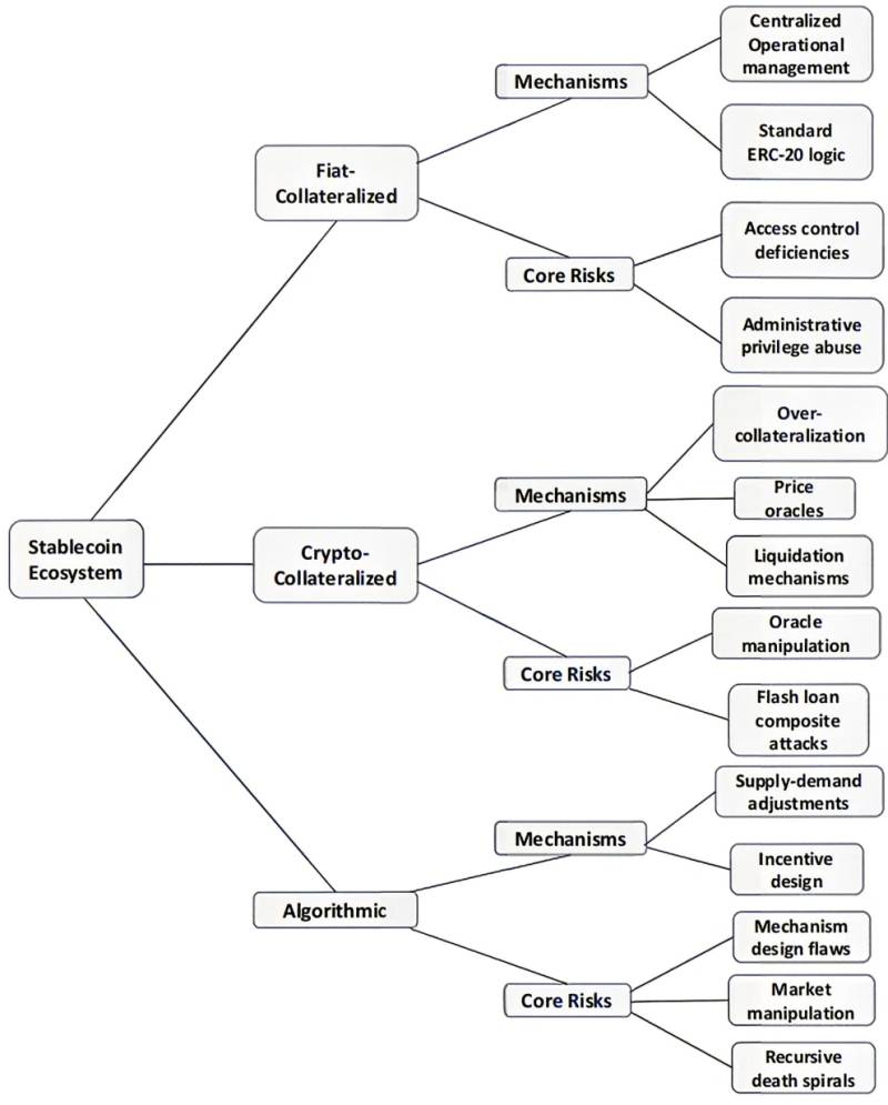 Classification of stablecoin protection mechanisms